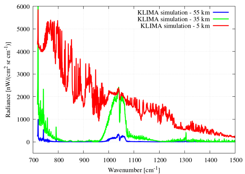 Example of radiance measured at the limb geometry using KLIMA. The tangent altitudes are shown in the figure