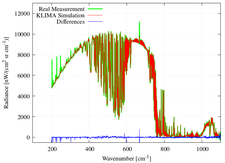 Example of real radiance measured at the zenith geometry analyzed using KLIMA. The real measurement, the simulated measurement and the difference are shown in the figure (data from WHAFFFERS campaign: see https://www.forum-ee9.eu/transat-2024/).