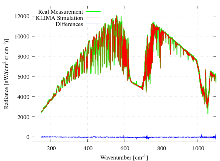 Example of real radiance measured at the nadir geometry analyzed using KLIMA. The real measurement, the simulated measurement and the difference are shown in the figure (data from ATMOSFER campaign: see https://www.forum-ee9.eu/transat-2024/).