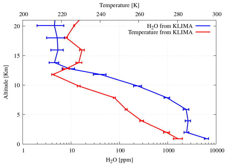 Example of atmospheric profiles obtained from real radiance measured at the nadir geometry analyzed using KLIMA. The temperature and water vapor profile are shown in the figure (data from ATMOSFER campaign: see https://www.forum-ee9.eu/transat-2024/).