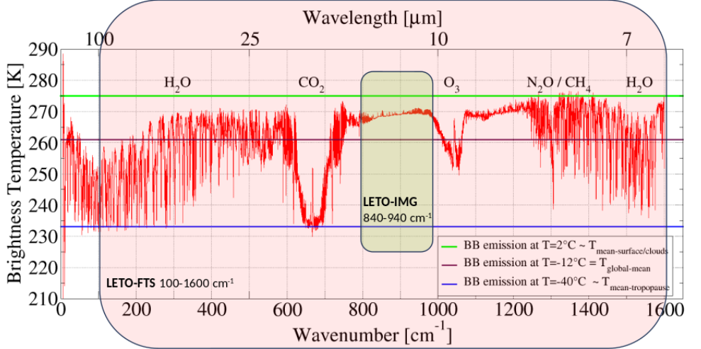 temperatura di brillanza nell’intervallo operativo di LETO