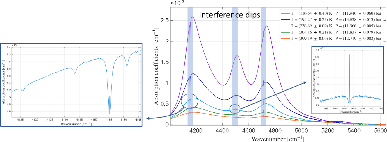 Esempio di misura di assorbimento dell'idrogeno molecolare indotta da collisioni, fatta a diverse temperature e pressioni del gas.