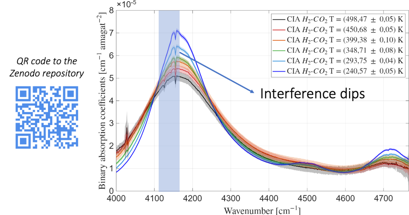 Esempio di misura di assorbimento dell'idrogeno molecolare indotta da collisioni con molecole di anidride carbonica, fatta a diverse temperature e pressioni del gas.