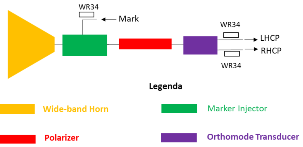Electromagnetic layout of the K/Ka-band antenna-feed chain.