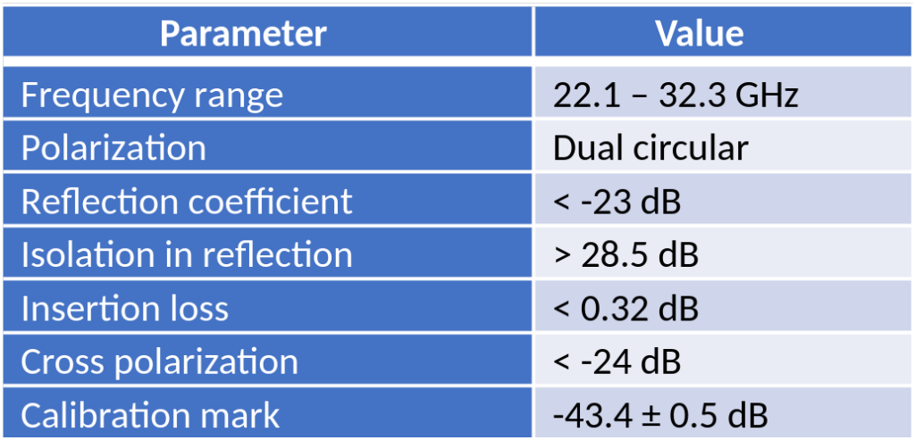 Measured RF performance of the K/Ka-band antenna-feed assembly.